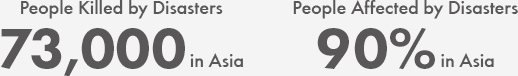 People Killed by Disasters 73,000 in Asia  People Affected by Disasters 90% in Asia